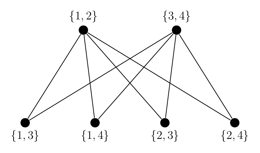 K_2,4 is not 2-colorable